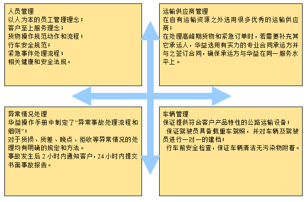 长沙华益物流有限责任公司,长沙货物运输服务,大件货物物流,代理运输业务